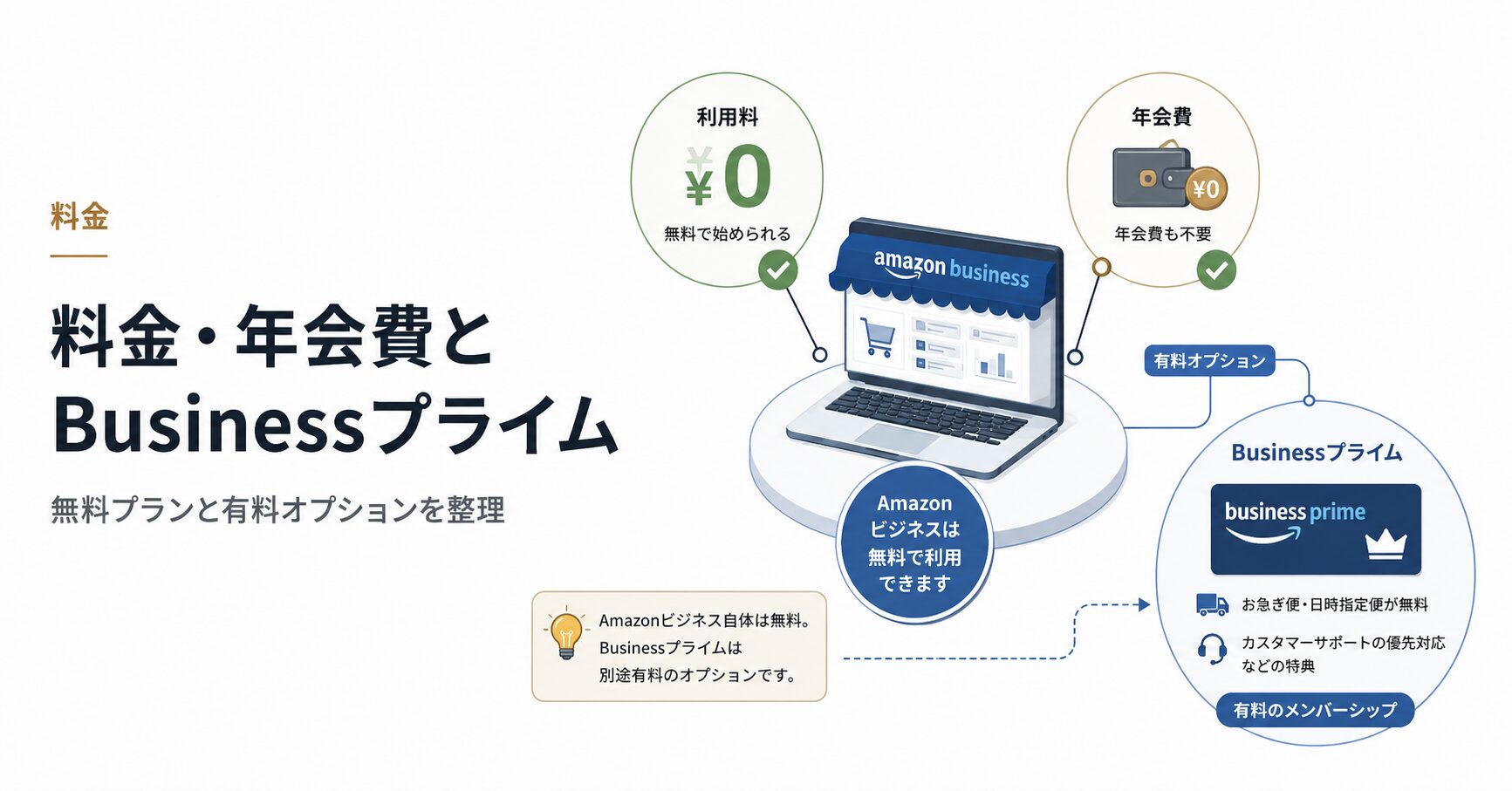 Amazonビジネスの料金プランとBusinessプライムの位置づけを示した概念図