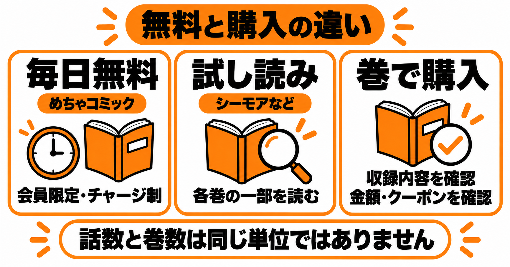 毎日無料・試し読み・巻購入の違い。話数と巻数は同じ単位ではない
