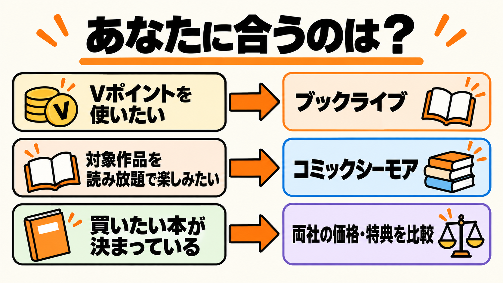 Vポイントならブックライブ、読み放題ならシーモア、購入する本が決まっていれば同じ巻で比較