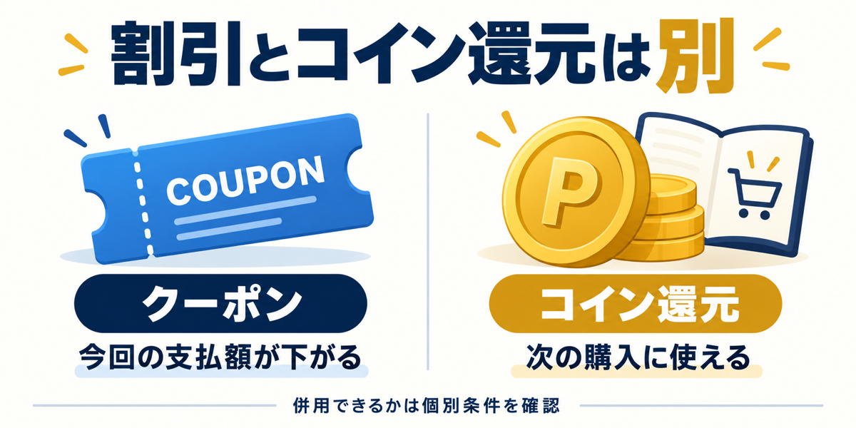今回の支払額が下がる割引と、次の購入に使えるコイン還元の違い