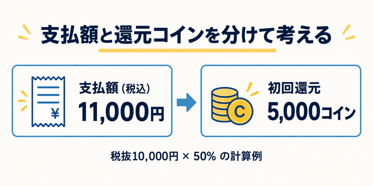 税込11,000円を支払い税抜10,000円の50%で5,000コインが戻る仮の計算例