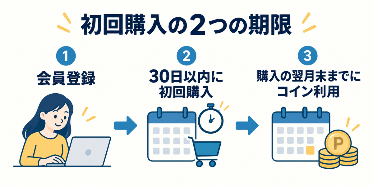 会員登録後30日以内に初回購入し購入翌月末までにコインを使う流れ