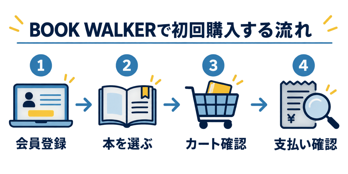 BOOK WALKERの会員登録から本選び、カート、支払い確認までの流れ