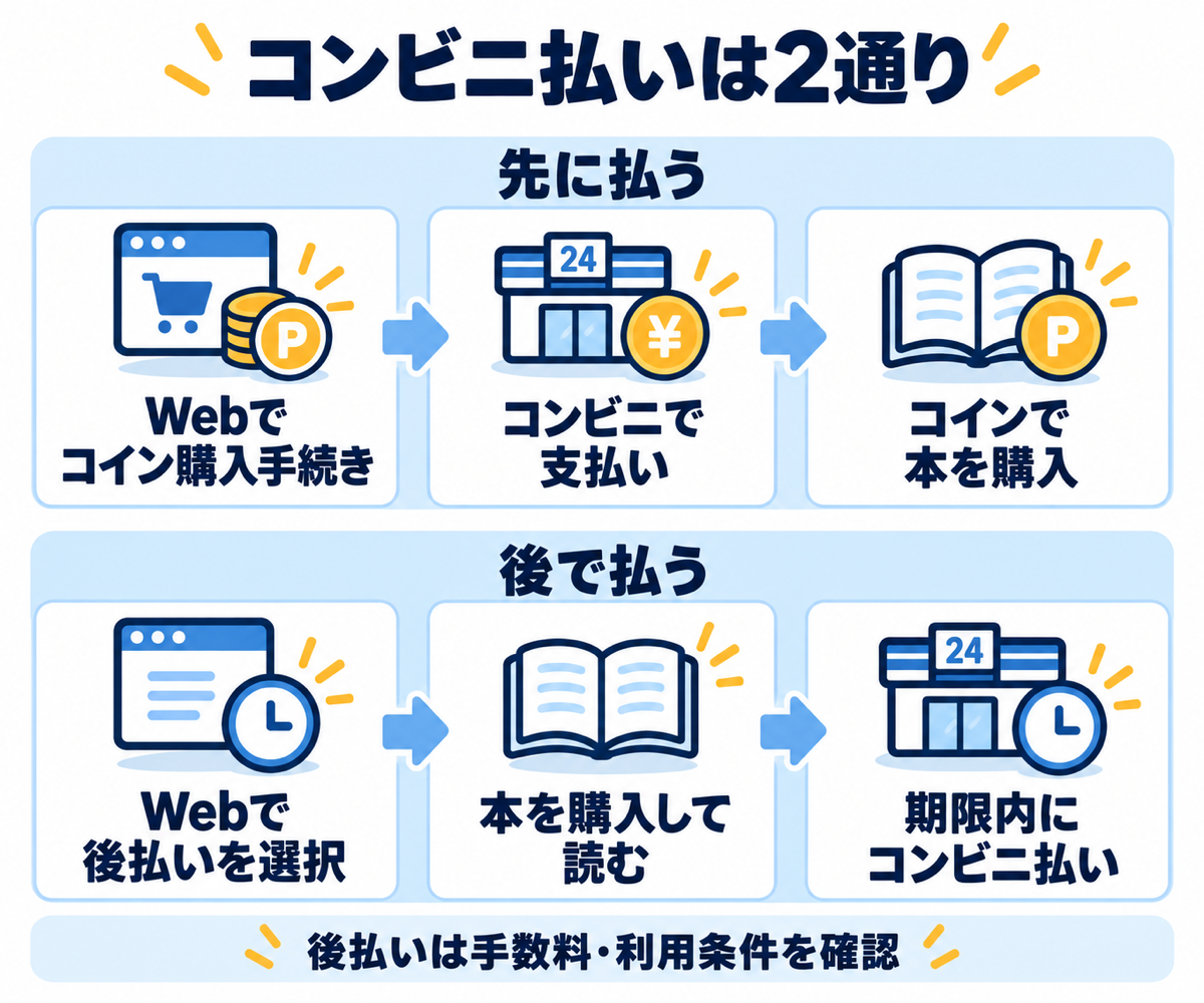 コンビニ前払いでコインを買う流れと後払いで本を買う流れ