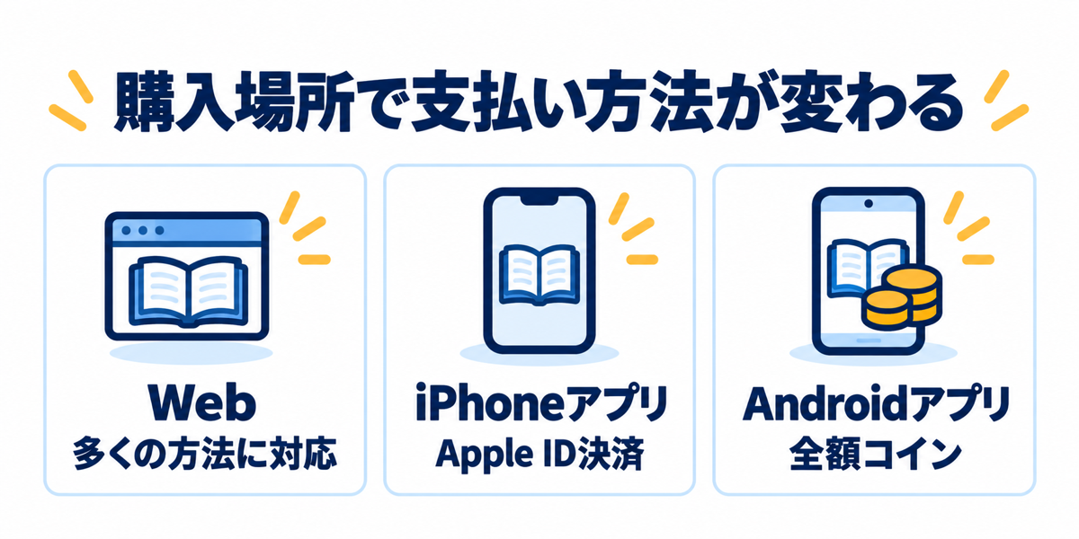 Web・iPhoneアプリ・Androidアプリで異なる作品の支払い方法