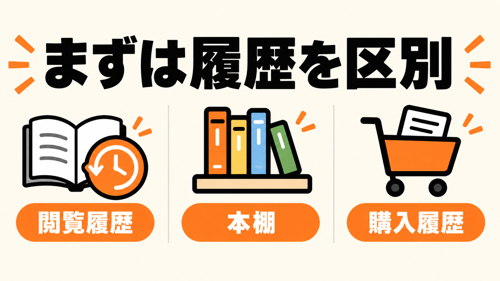 閲覧履歴・本棚・購入履歴の違いを確認