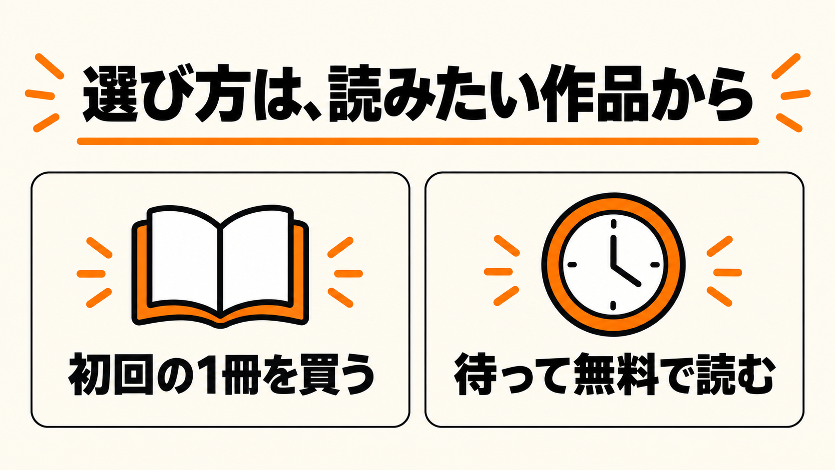 読みたい作品と、初回購入か無料で待つかで選ぶ