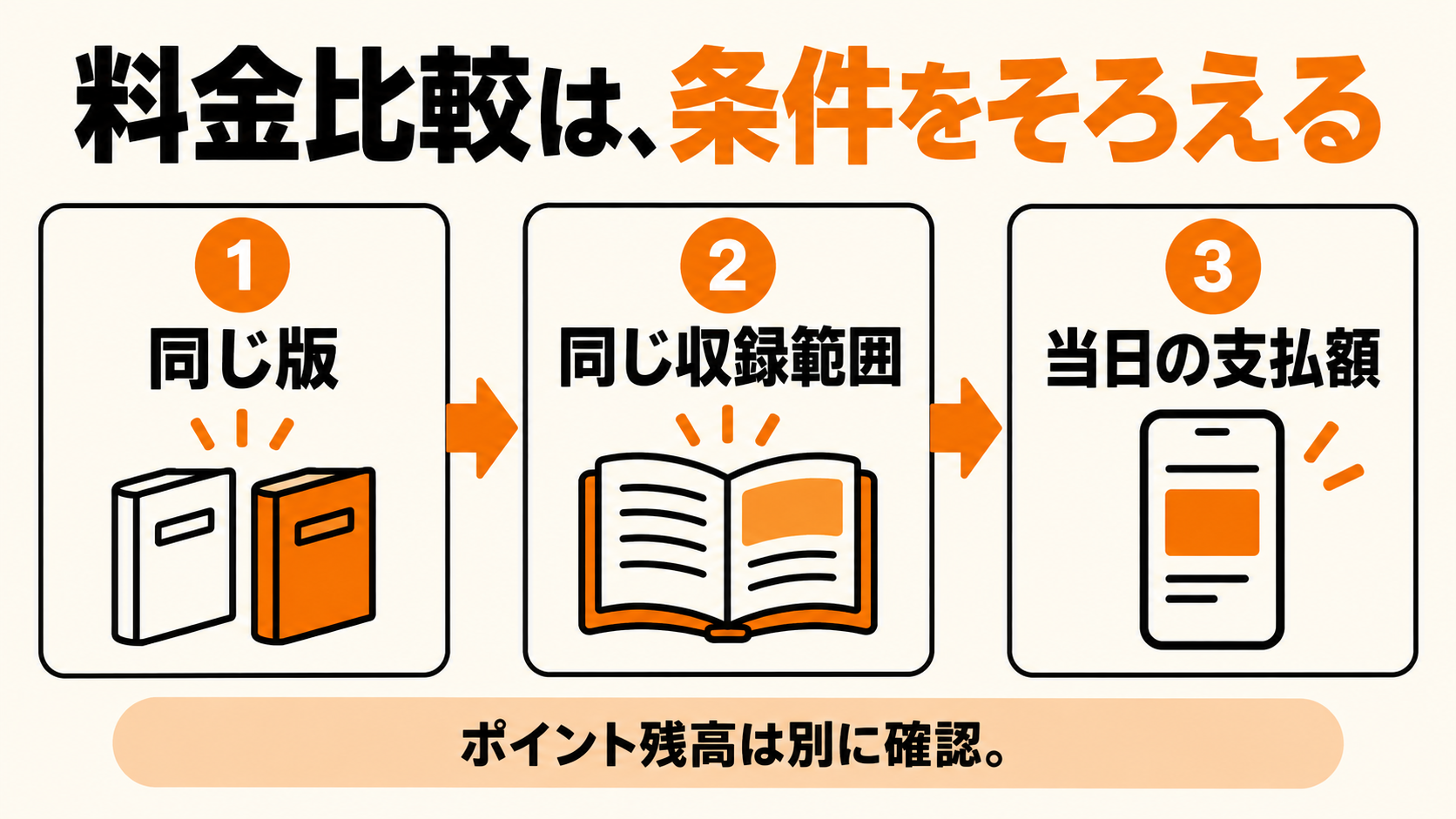同じ版・同じ収録範囲・当日の支払額をそろえて料金比較