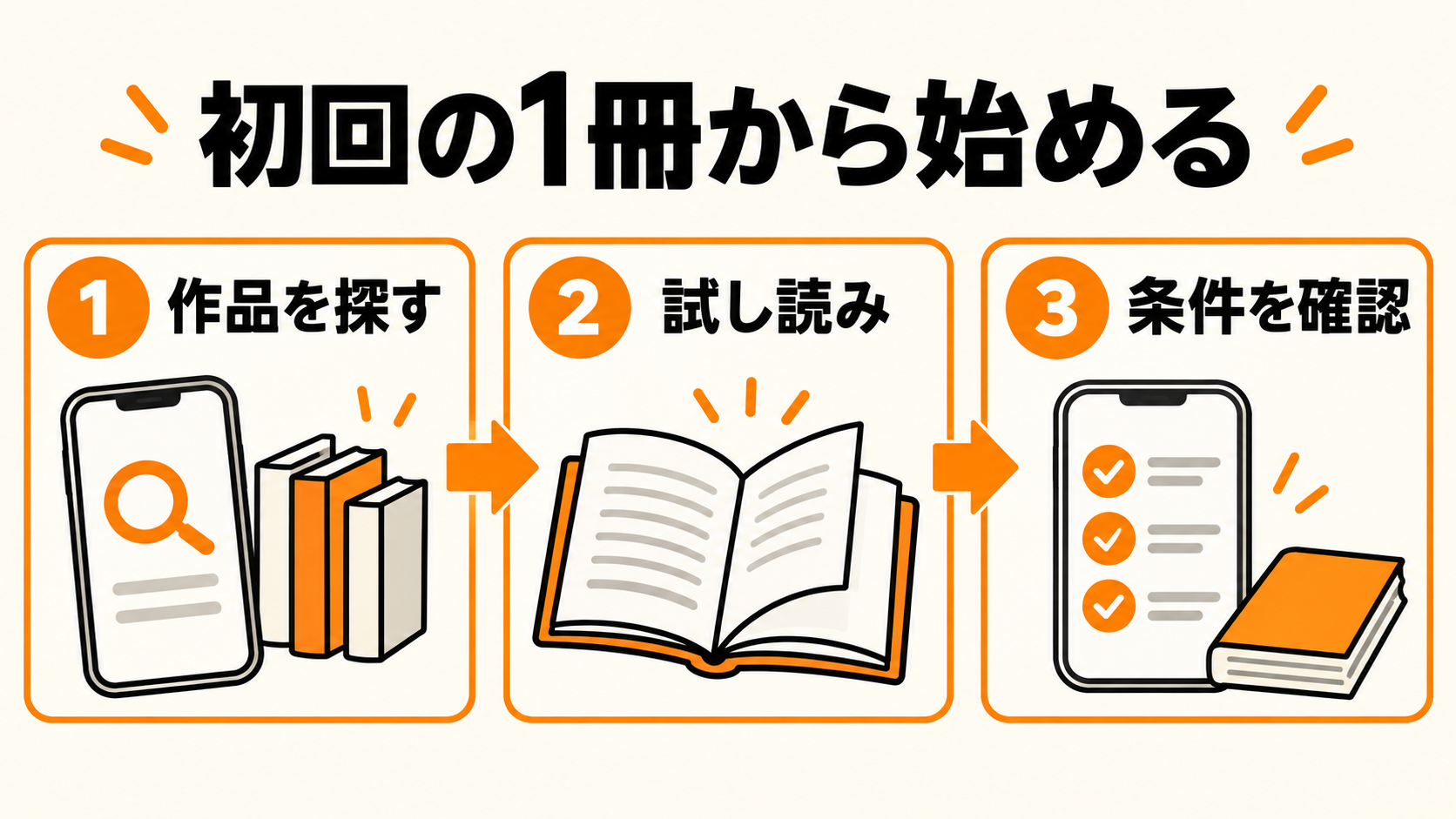 作品を探し、試し読みをして、購入条件を確認する