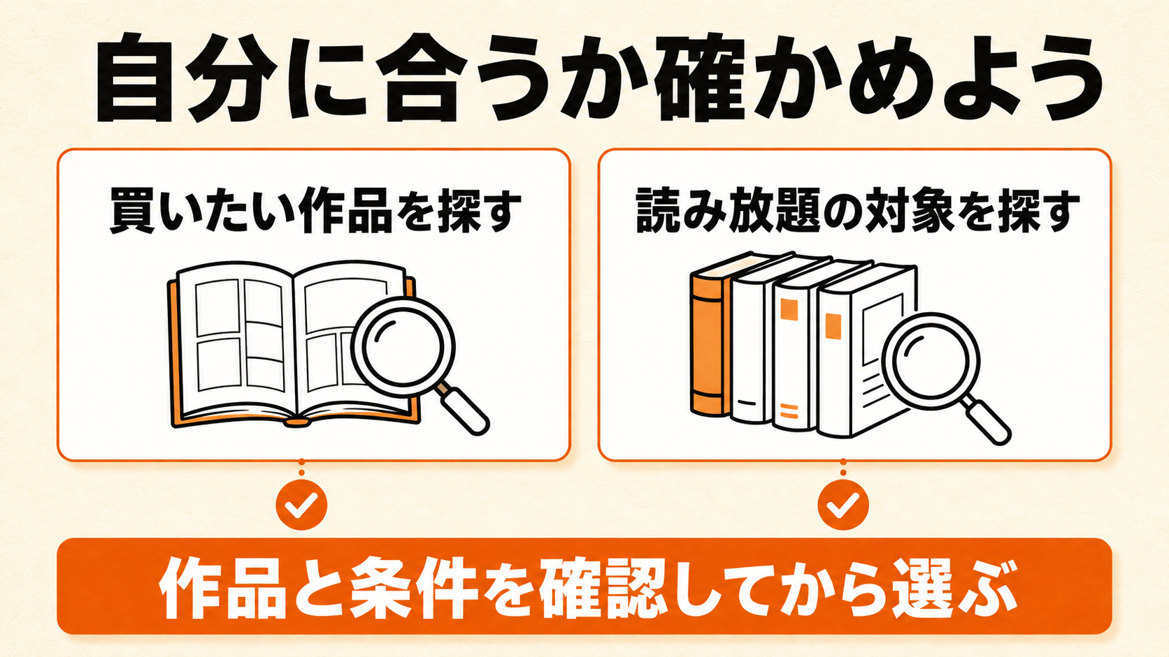 購入作品と読み放題の対象を分けて探す次の行動の図解