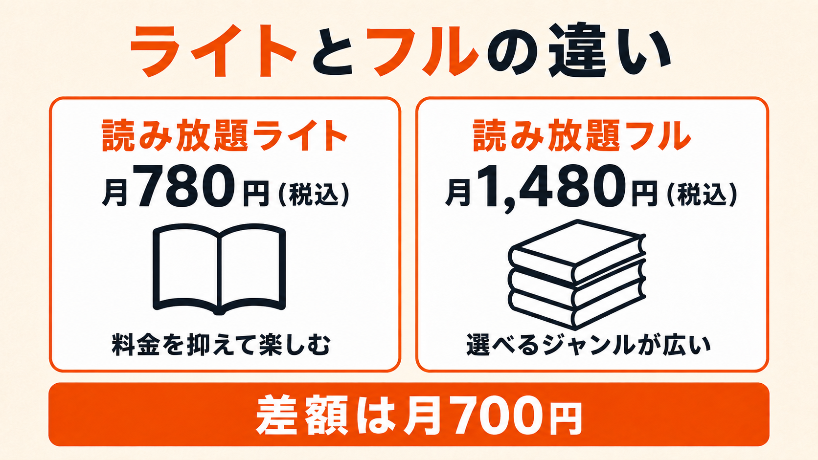 コミックシーモア読み放題ライトとフルの料金・違いを比較