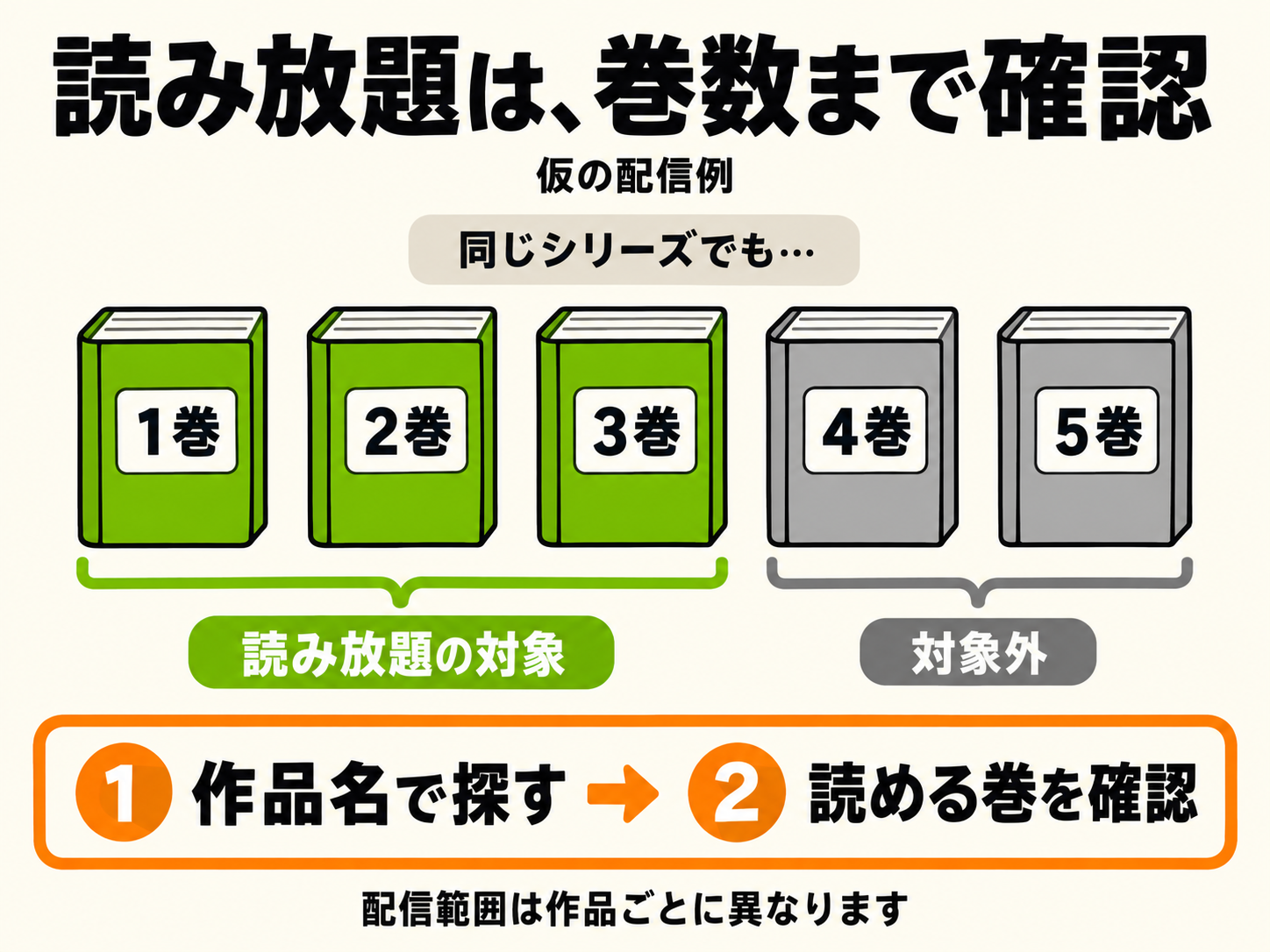 読み放題の仮の配信例。同じシリーズでも1〜3巻が対象、4〜5巻が対象外になることがあるため、作品名と読める巻数を確認する。