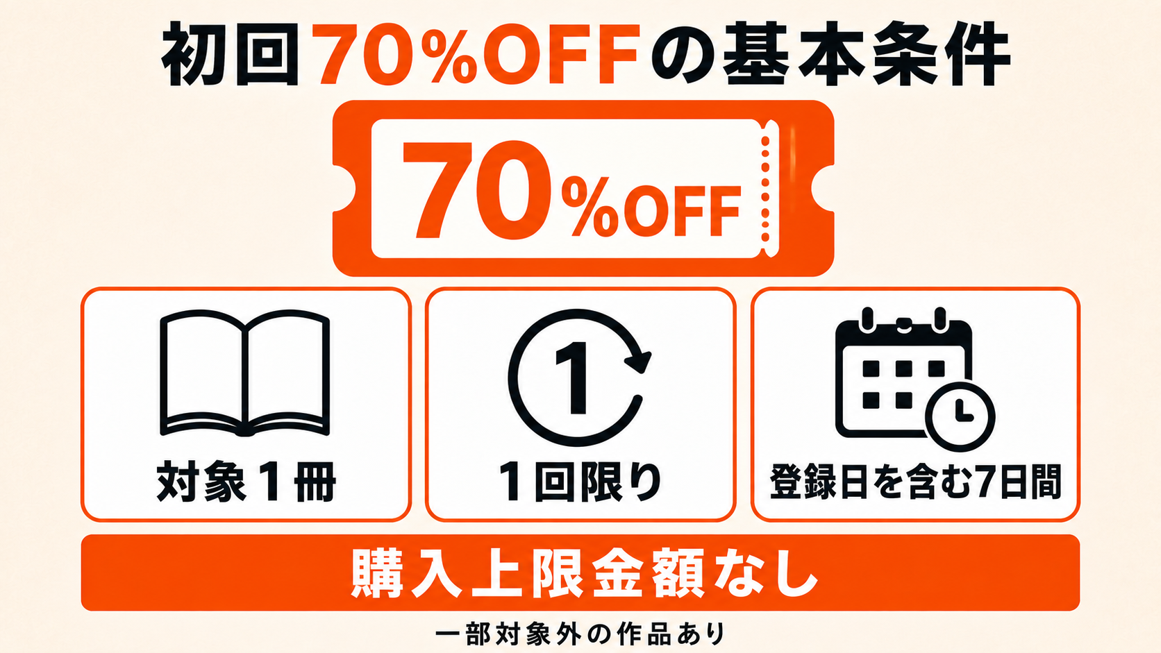 初回70%OFFは対象1冊、1回限り、登録日を含む7日間と整理した図