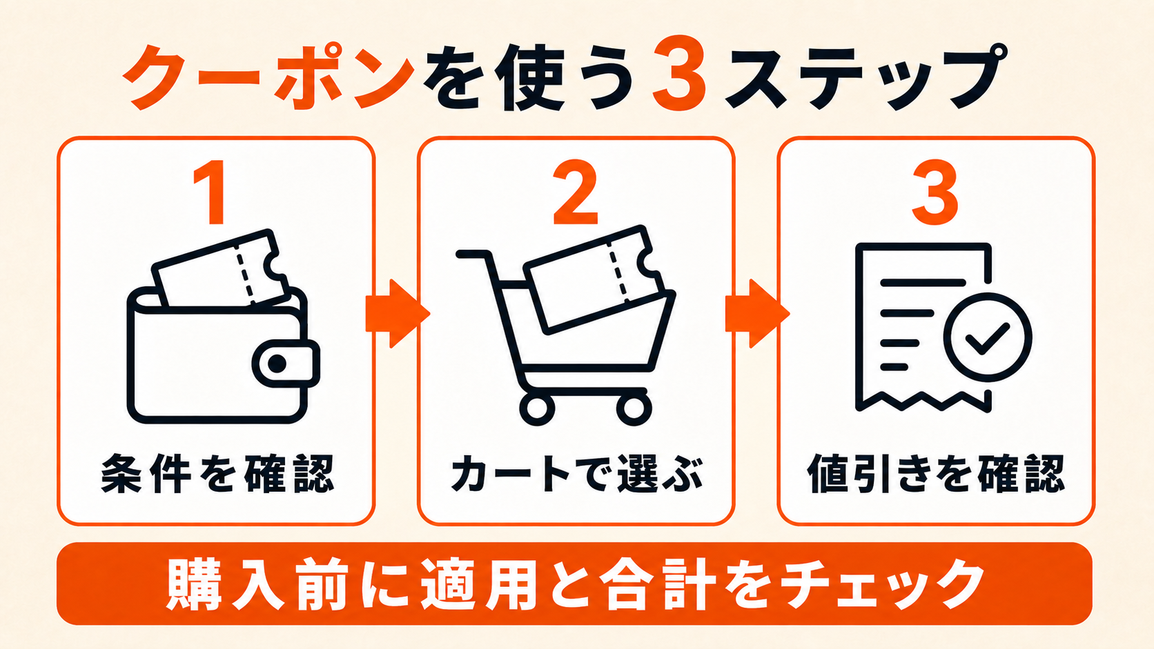 条件を確認し、カートで選び、値引き後の金額を見る3手順の図