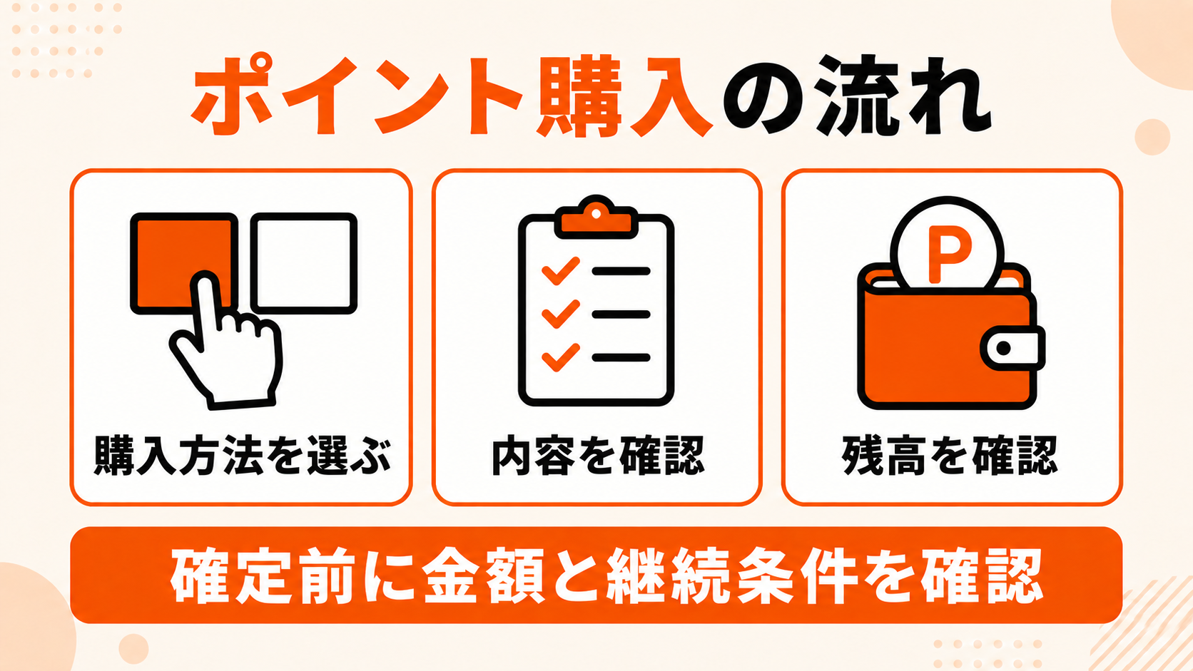ポイントの購入方法を選び、内容と残高を確認する流れ