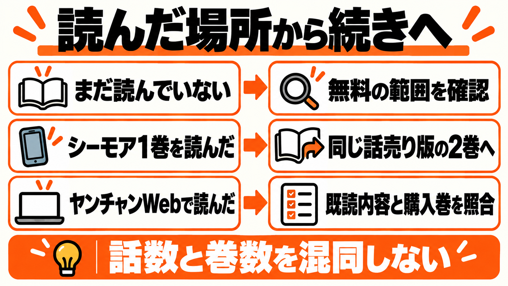 読んだ場所と版を確認して続きを選ぶ手順