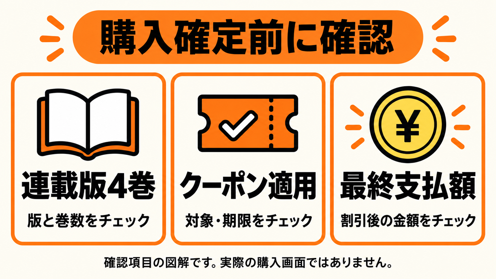 購入確定前に連載版4巻・クーポン適用・最終支払額を確認する説明図