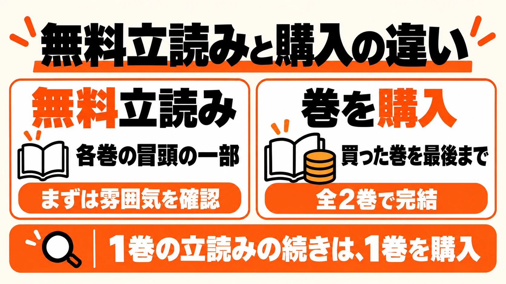 無料立読みは冒頭の一部、巻を購入するとその巻の全編を読める