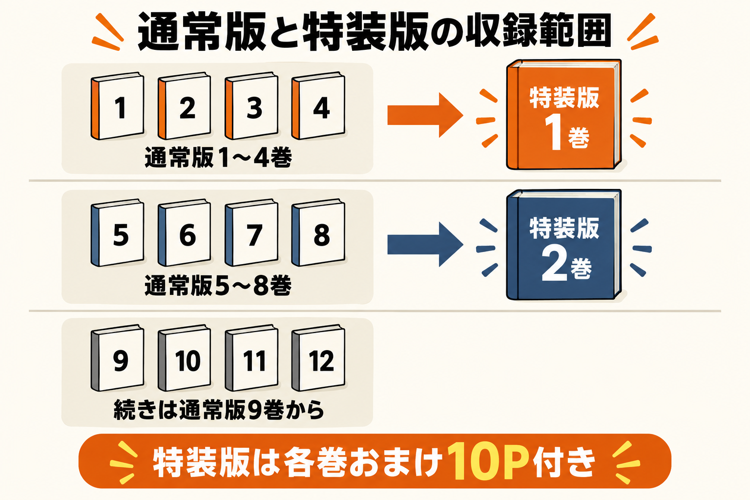 特装版1巻は通常版1〜4巻、特装版2巻は通常版5〜8巻を収録