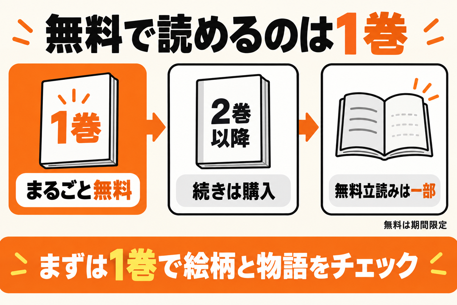 1巻は期間限定でまるごと無料、2巻以降の無料立読みは一部