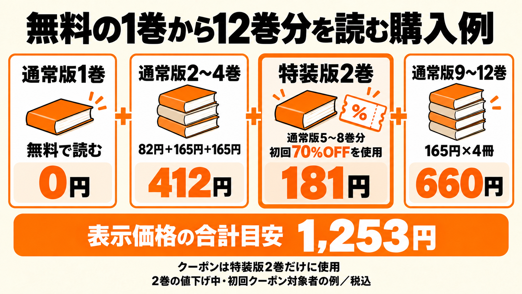 通常版1巻は無料、通常版2〜4巻412円、特装版2巻にクーポンを使い181円、通常版9〜12巻660円、合計目安1253円