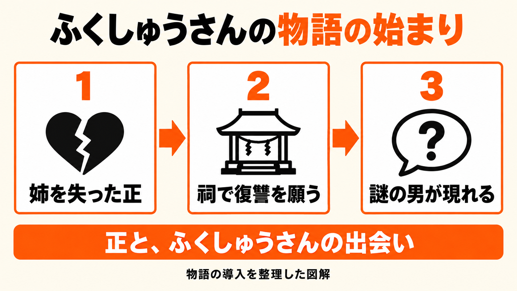 姉を失った正が祠で復讐を願い、ふくしゅうさんと出会うまでの図解