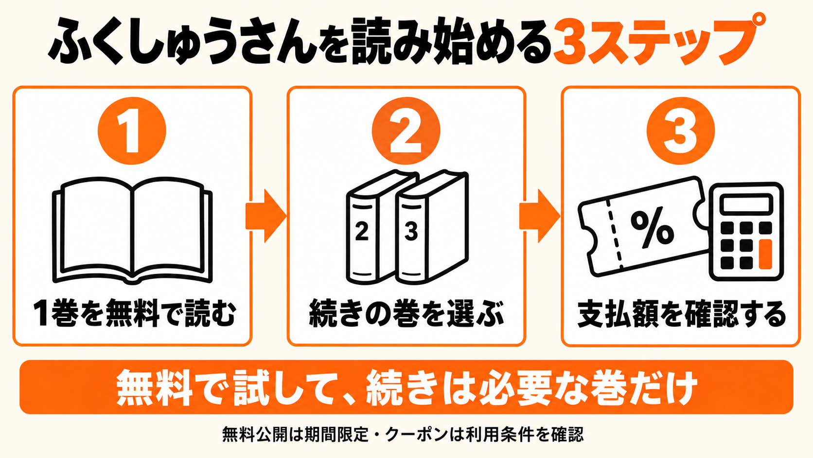 無料の1巻を読み、続きの巻を選んで支払額を確認する3ステップ