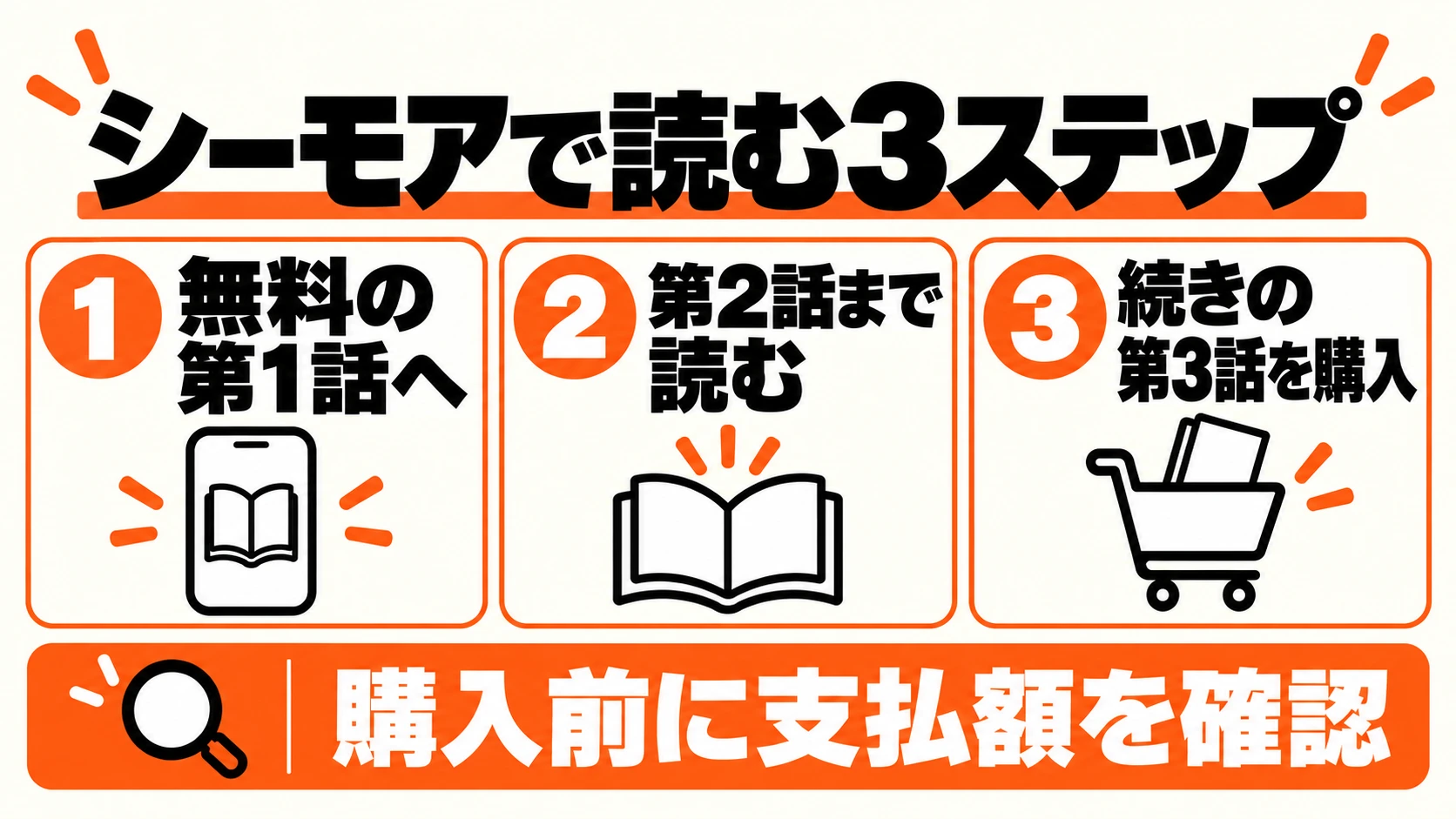 無料の第1話を開き、第2話まで読み、続きの第3話を購入する3ステップ