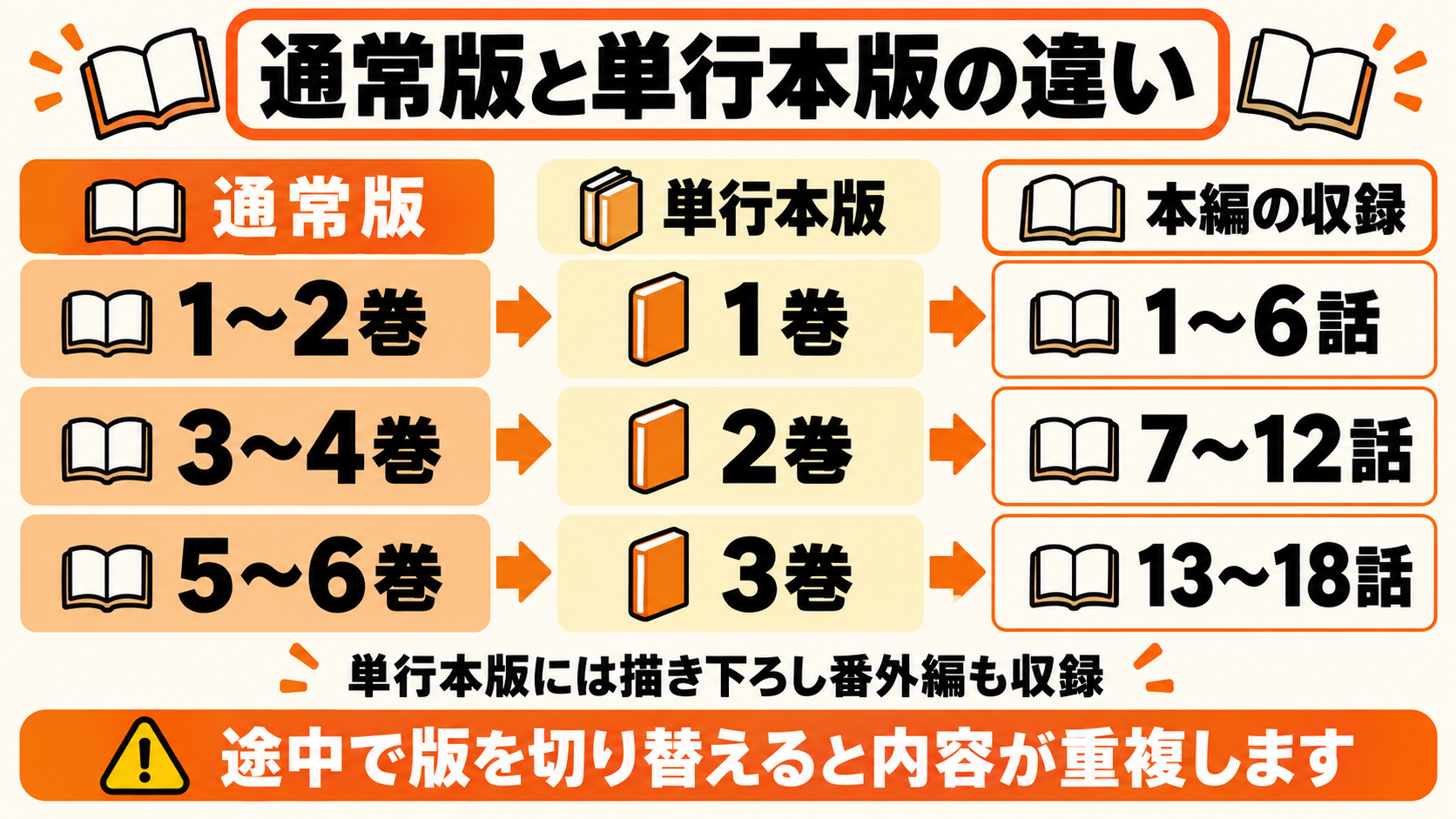 通常版1〜2巻が単行本版1巻、3〜4巻が2巻、5〜6巻が3巻に対応