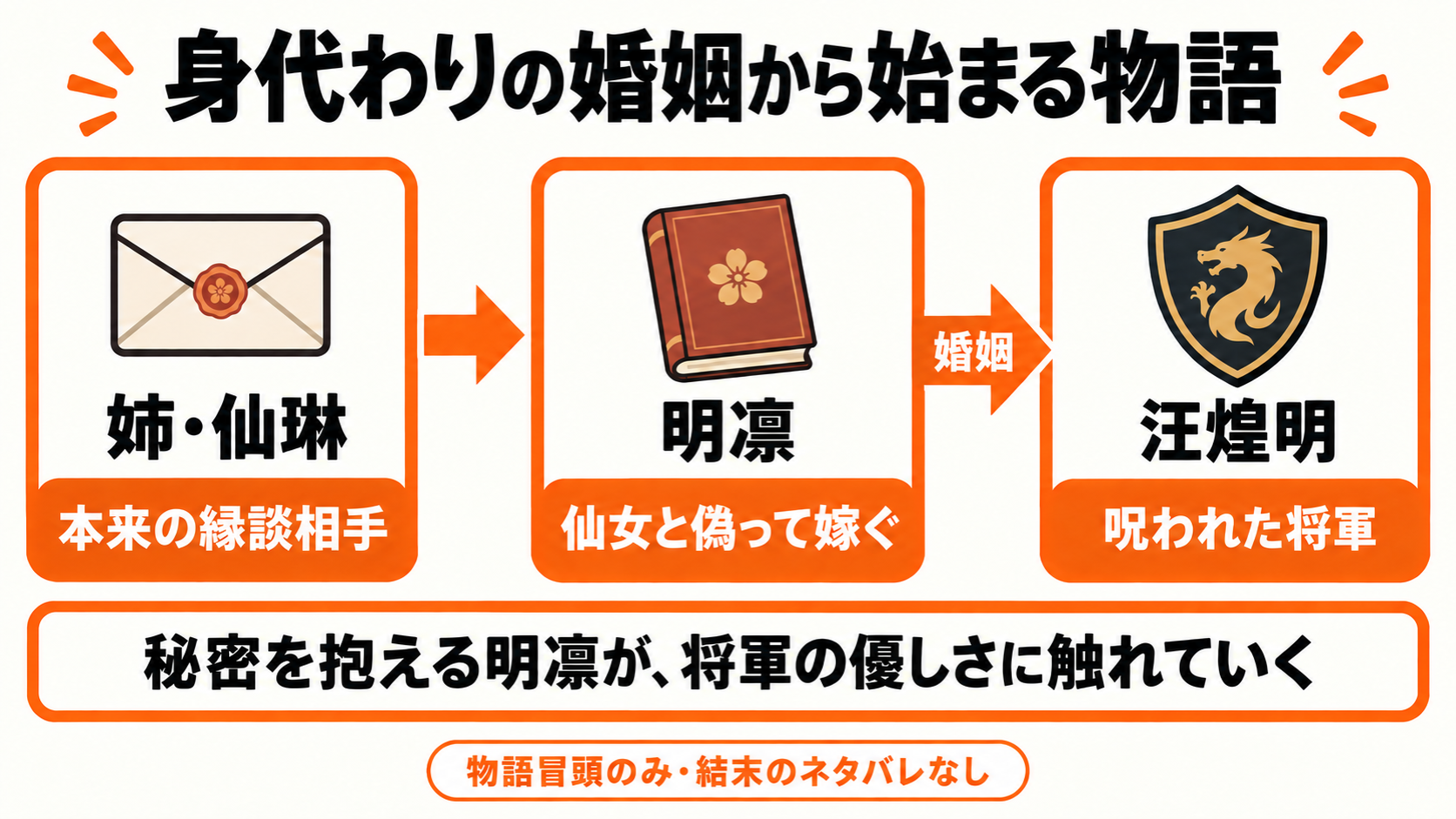 姉の代わりに明凛が仙女と偽って将軍・汪煌明に嫁ぐ関係図