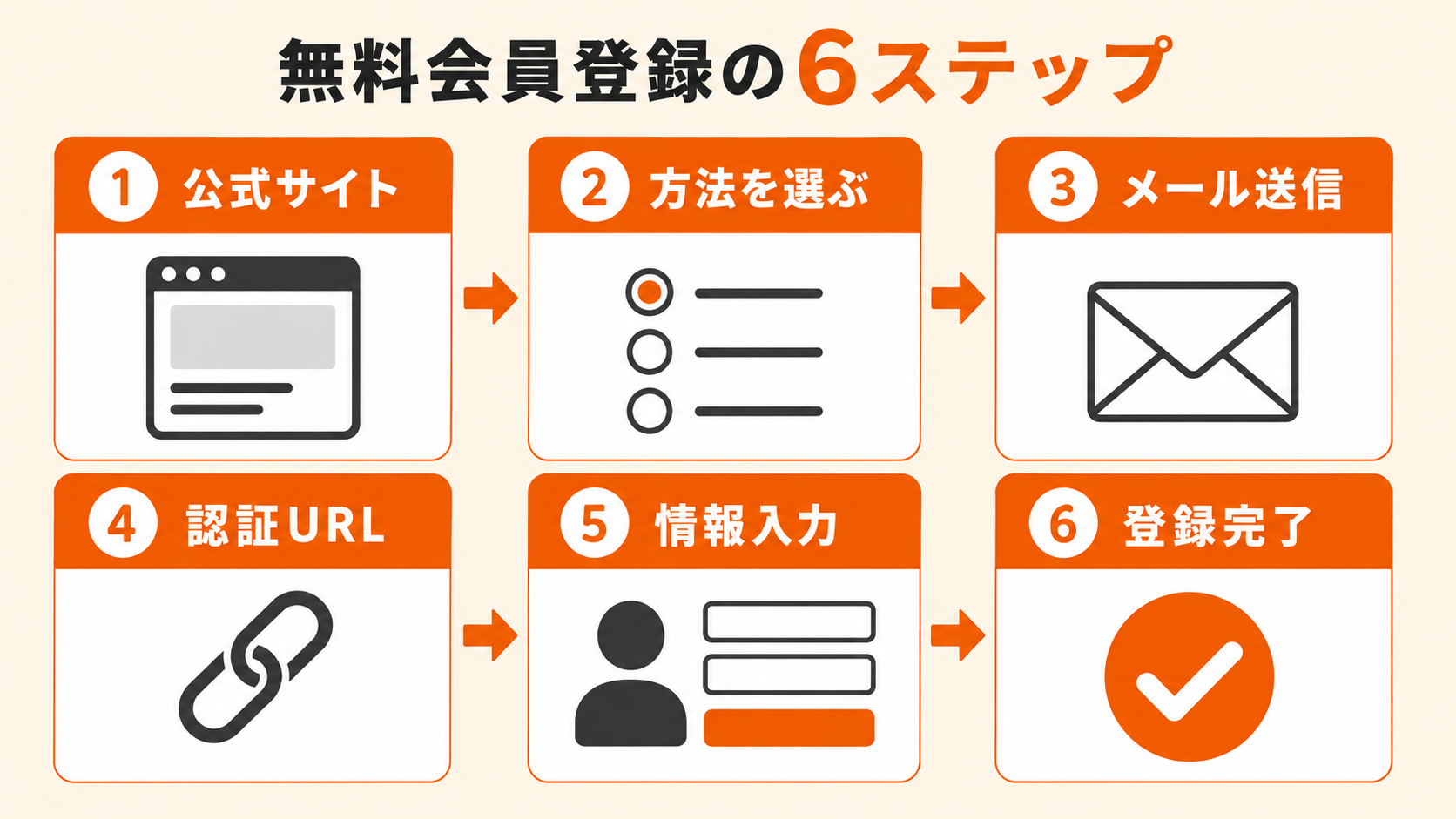 コミックシーモアに無料で会員登録する6ステップ