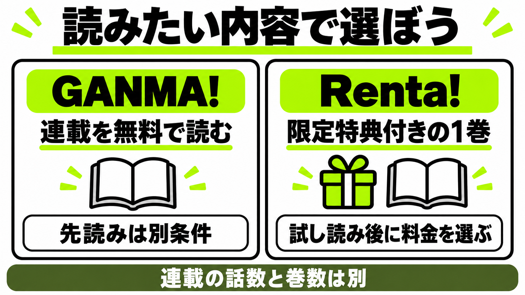 GANMA!の無料連載とRenta!の限定特典付き1巻の選び分け