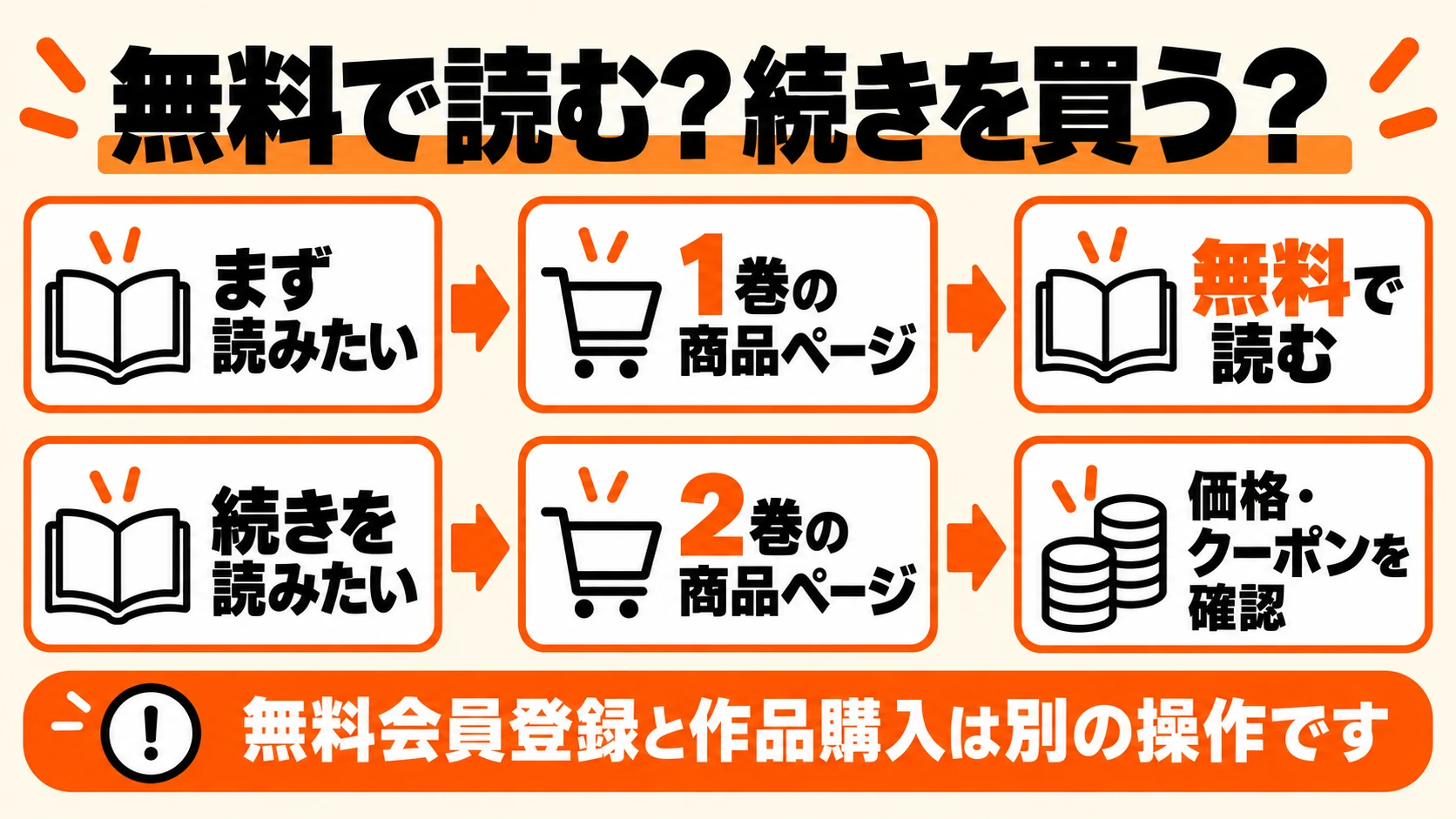 1巻を無料で読む場合と、続きの2巻を購入する場合の進み方