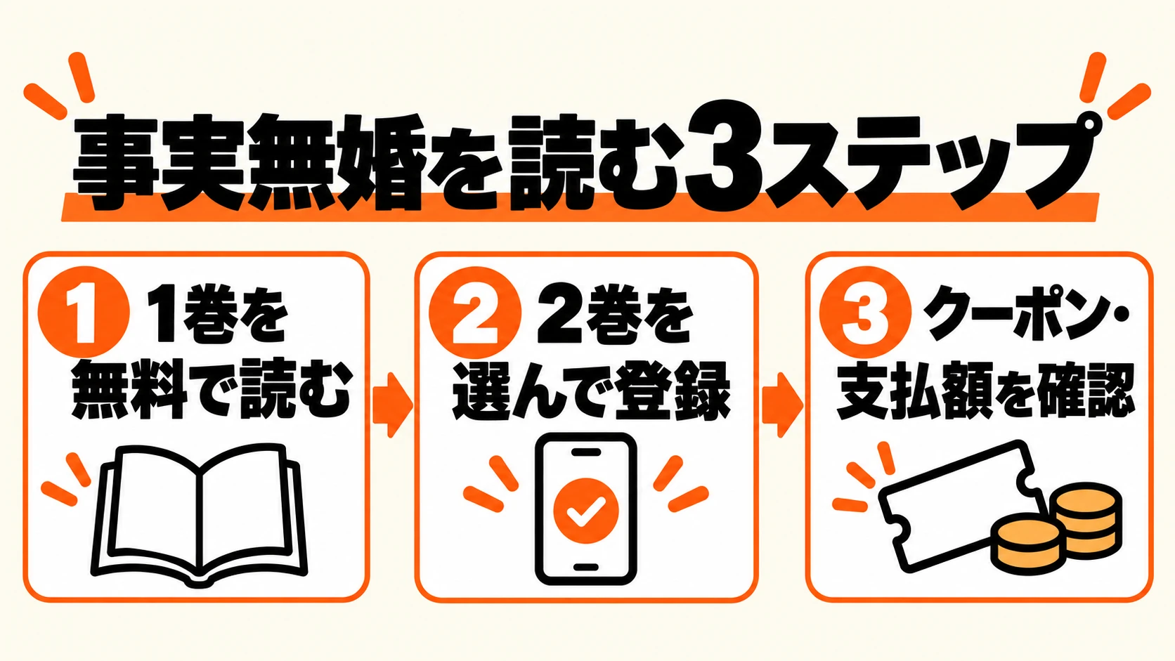 事実無婚を読む3ステップ:1巻を無料で読み、2巻を選んで登録、クーポンと支払額を確認