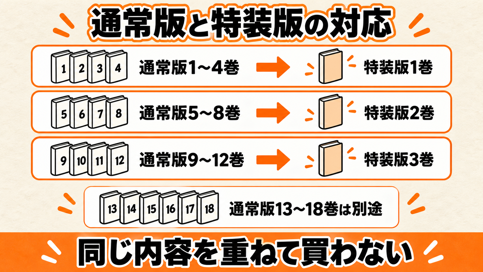 通常版4巻分をまとめた特装版と収録範囲の対応