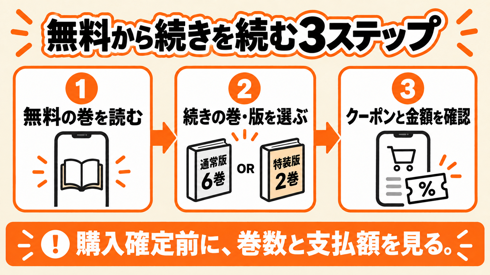 無料分を読む、買う版を選ぶ、クーポンと金額を確認する手順