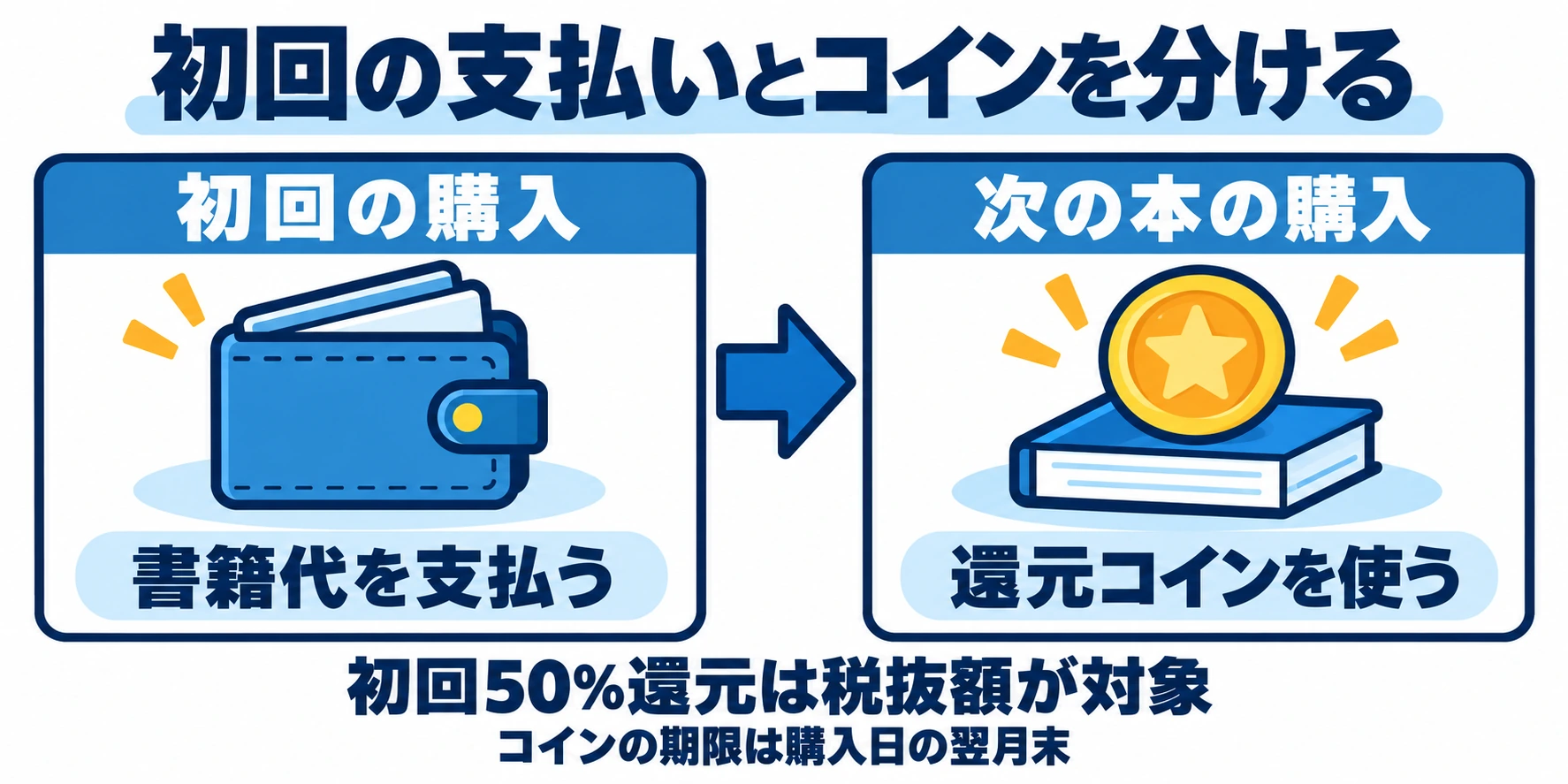 初回の支払いと次の購入に使うコインを分ける
