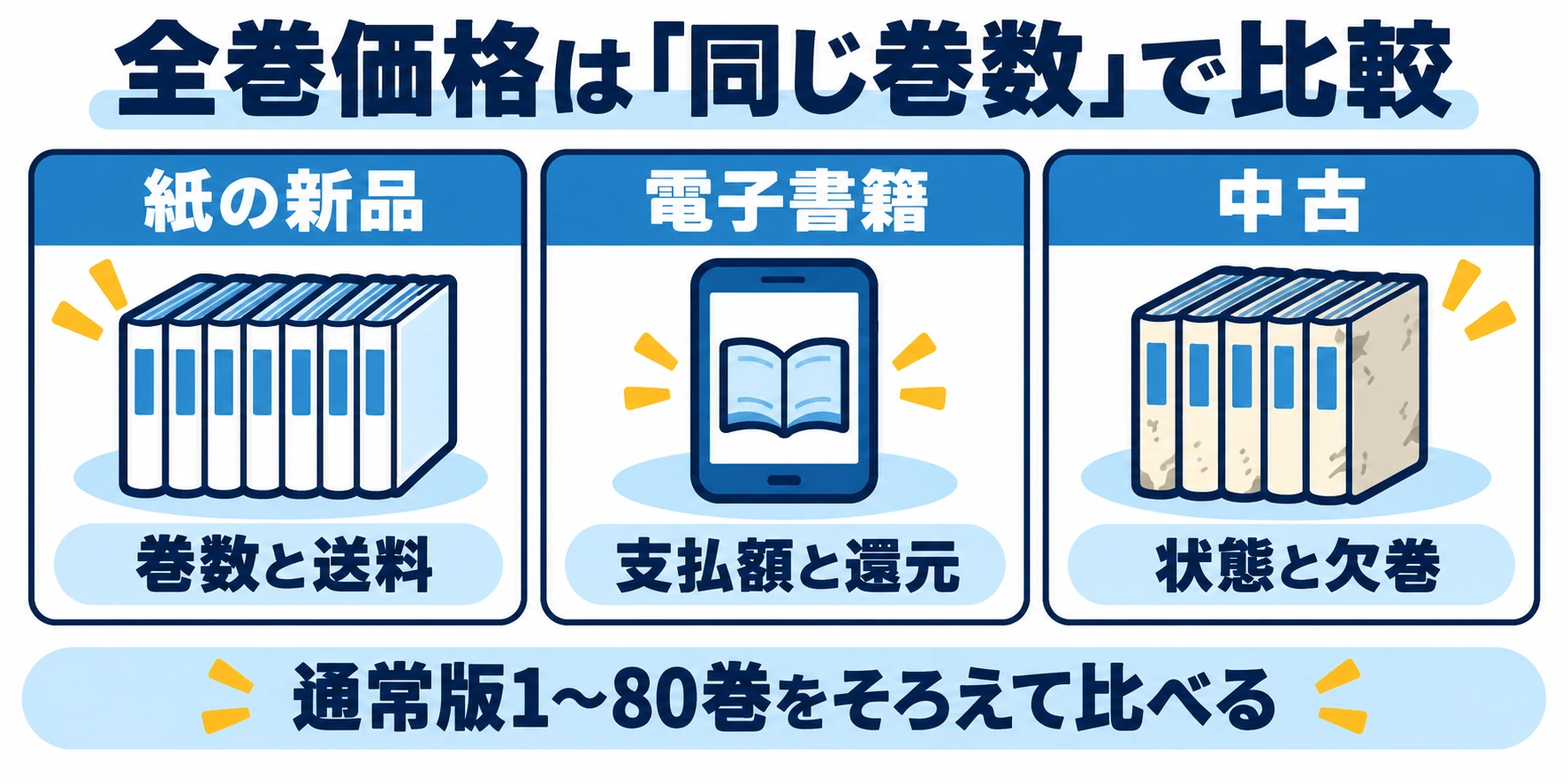 同じ通常版1〜80巻で全巻価格を比べる