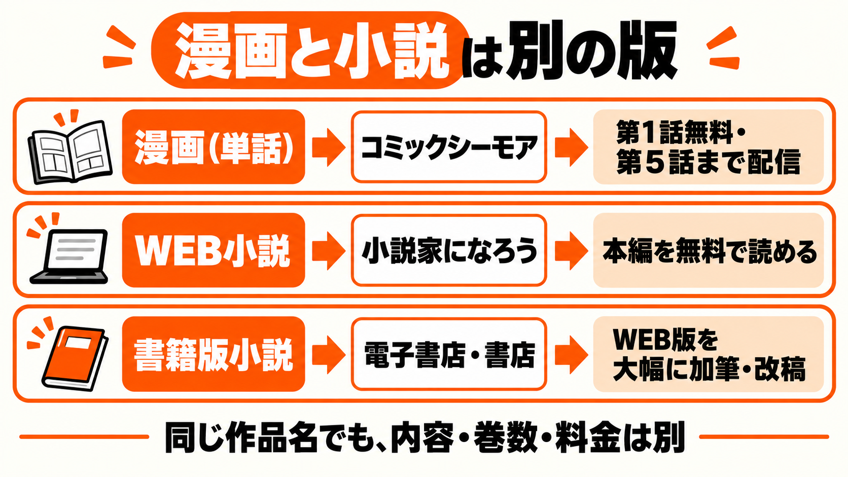 漫画は絵で読む、原作WEB小説は文章で読む、書籍小説は加筆改稿版を読むという選び方