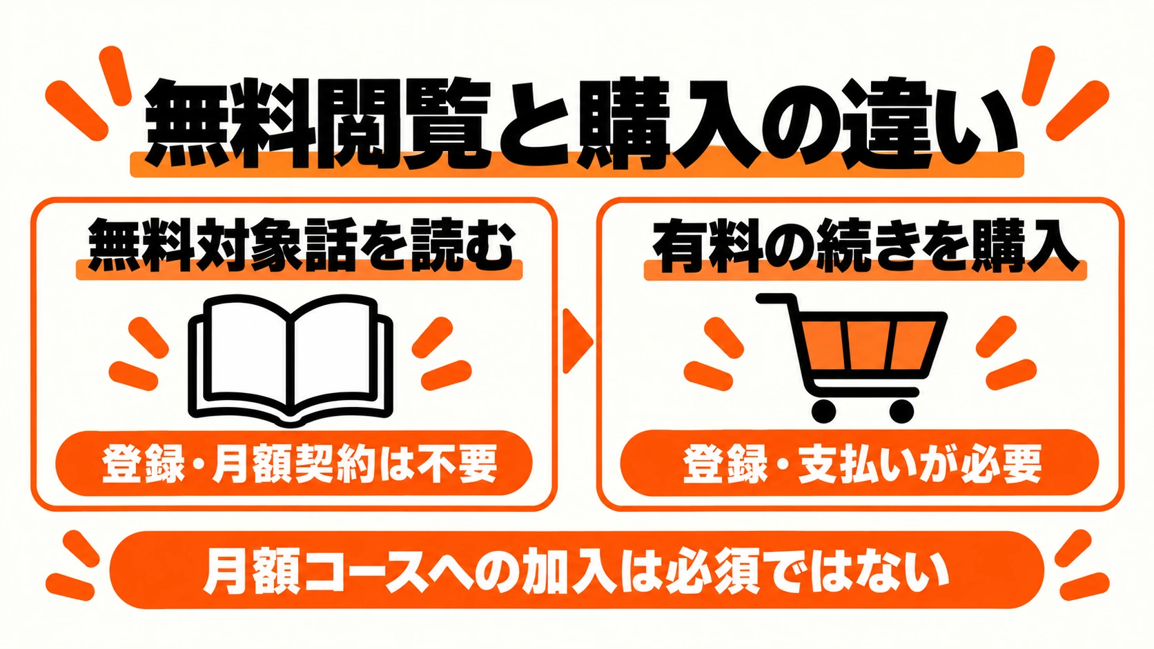 無料閲覧と登録・支払いが必要な購入の違い