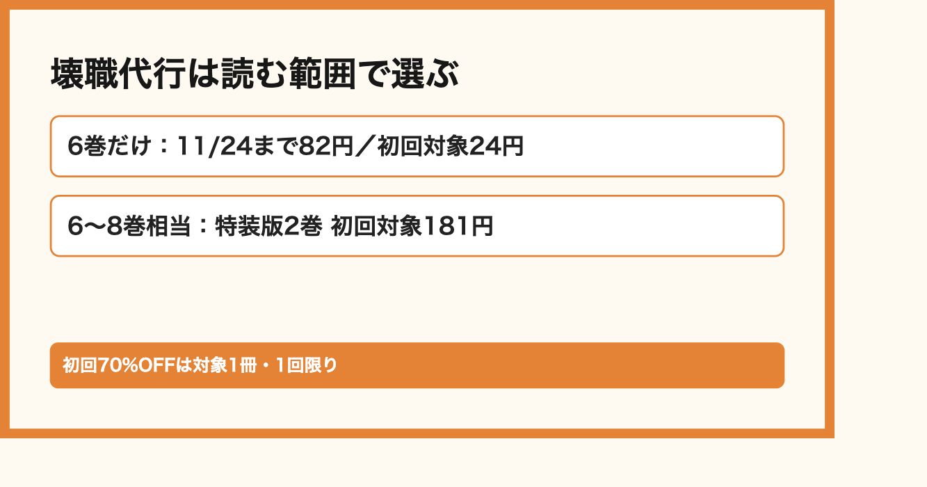 壊職代行は読む範囲で選ぶ。6巻だけ:11/24まで82円/初回対象24円、6〜8巻相当:特装版2巻 初回対象181円。初回70%OFFは対象1冊・1回限り