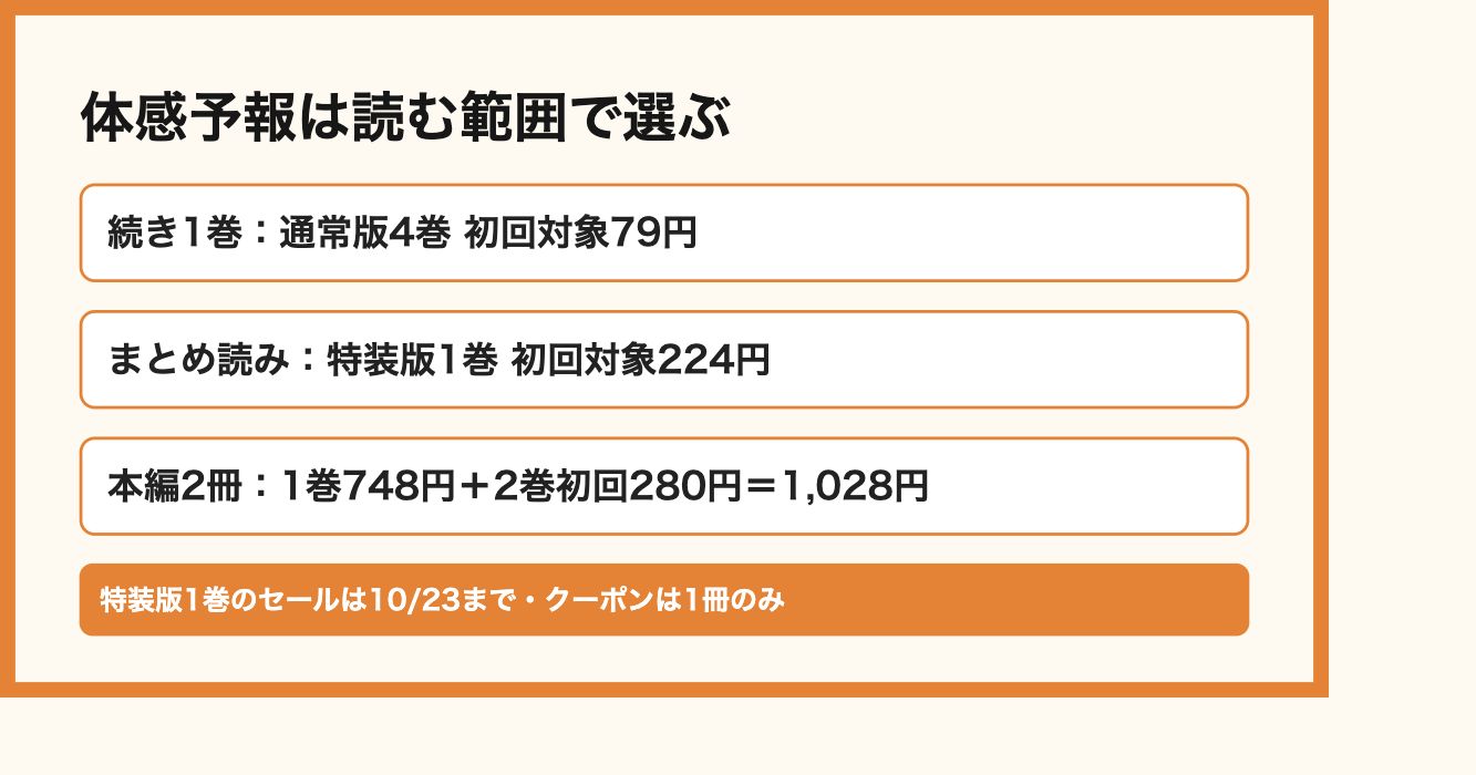 体感予報は読む範囲で選ぶ。続き1巻：通常版4巻 初回対象79円、まとめ読み：特装版1巻 初回対象224円、本編2冊：1巻748円＋2巻初回280円＝1,028円。特装版1巻のセールは10/23まで・クーポンは1冊のみ
