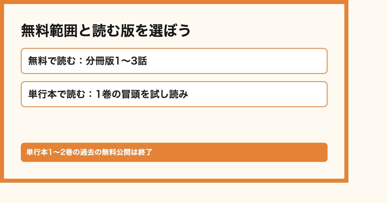 無料範囲と読む版を選ぼう。無料で読む：分冊版1〜3話、単行本で読む：1巻の冒頭を試し読み。単行本1〜2巻の過去の無料公開は終了