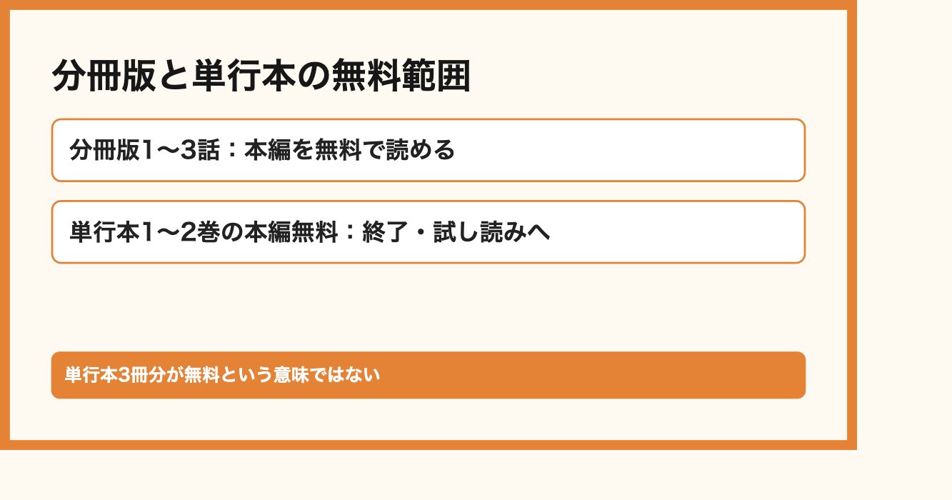 分冊版と単行本の無料範囲。分冊版1〜3話：本編を無料で読める、単行本1〜2巻の本編無料：終了・試し読みへ。単行本3冊分が無料という意味ではない