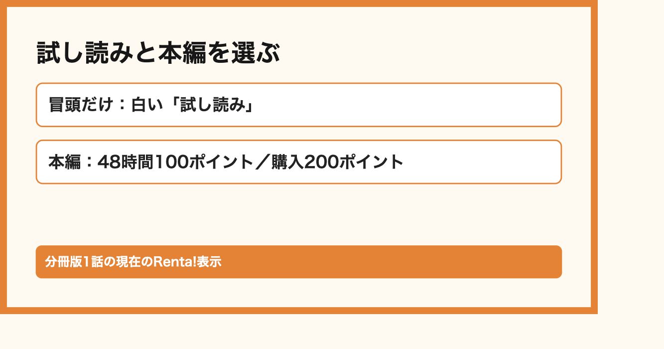 試し読みと本編を選ぶ。冒頭だけ：白い「試し読み」、本編：48時間100ポイント／購入200ポイント。分冊版1話の現在のRenta!表示