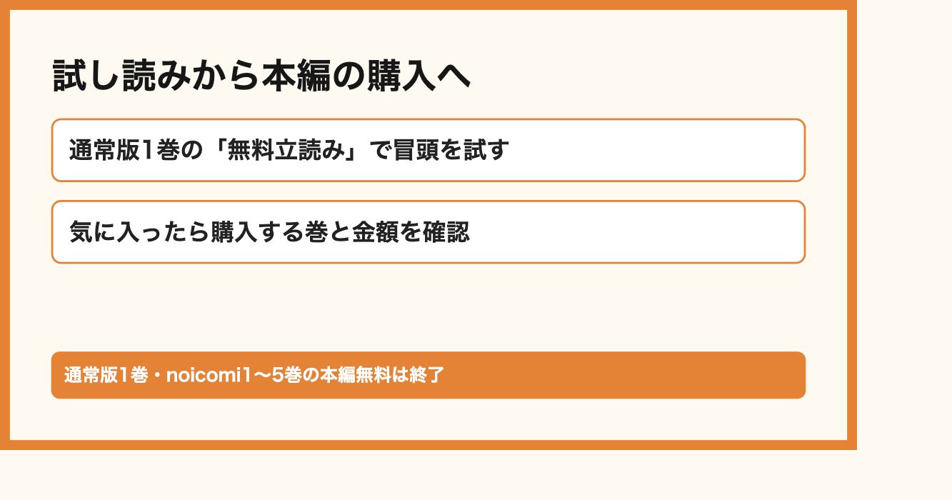 試し読みから本編の購入へ。通常版1巻の「無料立読み」で冒頭を試す、気に入ったら購入する巻と金額を確認。通常版1巻・noicomi1〜5巻の本編無料は終了