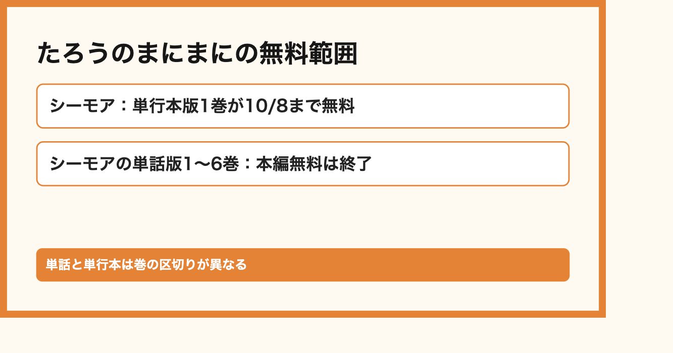 たろうのまにまにの無料範囲。シーモア:単行本版1巻が10/8まで無料、シーモアの単話版1〜6巻:本編無料は終了。単話と単行本は巻の区切りが異なる
