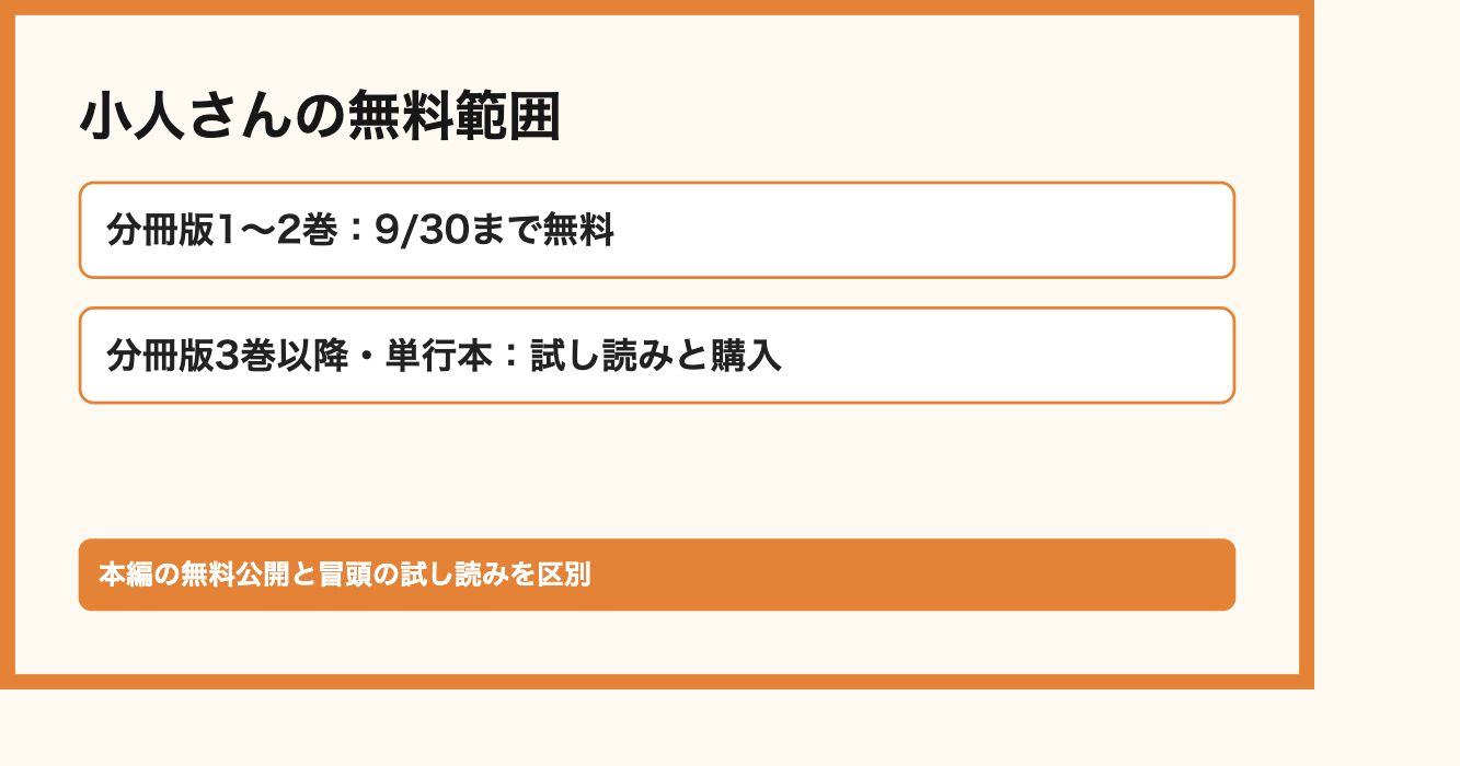 小人さんの無料範囲。分冊版1〜2巻：9/30まで無料、分冊版3巻以降・単行本：試し読みと購入。本編の無料公開と冒頭の試し読みを区別