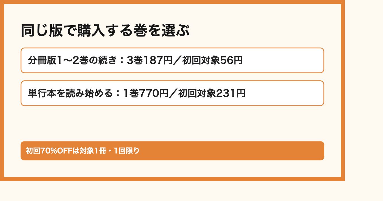 同じ版で購入する巻を選ぶ。分冊版1〜2巻の続き：3巻187円／初回対象56円、単行本を読み始める：1巻770円／初回対象231円。初回70%OFFは対象1冊・1回限り