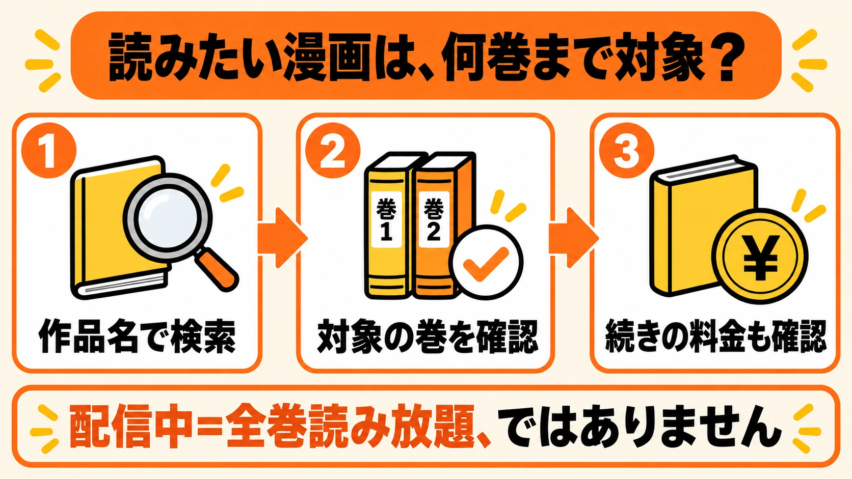 作品名を検索し、読み放題の対象巻と続きにかかる料金を確認する3ステップ